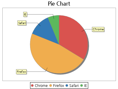 Pie Chart