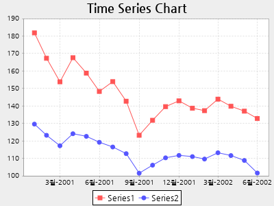 Time Series Chart